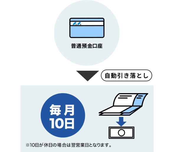 普通預金口座 自動引き落とし 毎月10日 ※10日が休日の場合は翌営業日となります。